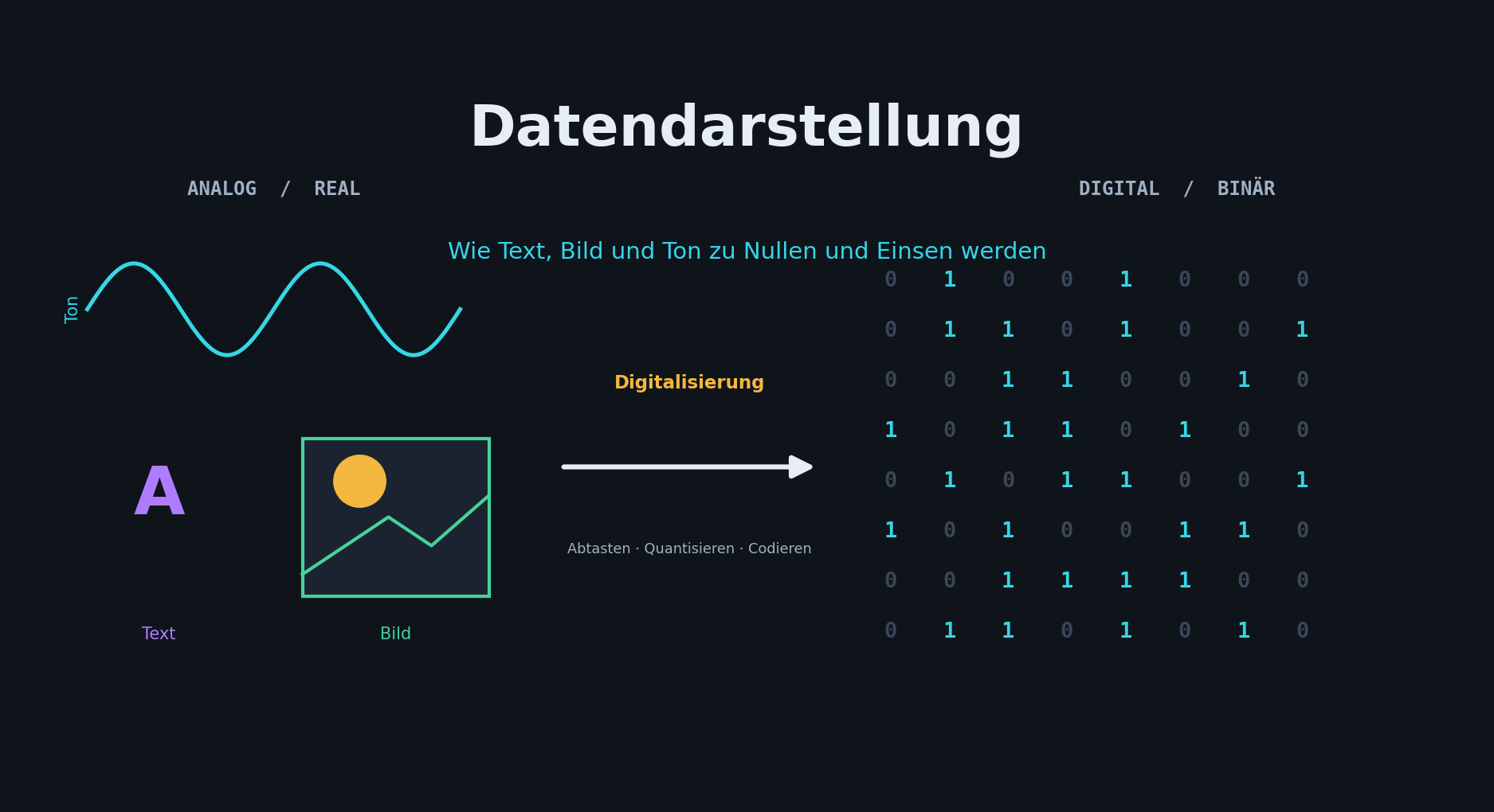 FISI // Datendarstellung: Wie Text, Bild und Ton zu Nullen und Einsen werden